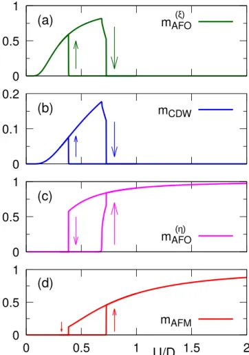 FIG. 2. Classification of orbital orders in the three-orbital Hub- Hub-bard model. The points connected by lines indicate equivalent solutions.