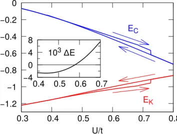 FIG. 5. Order parameters for the CDW, AFM, and AFO states in the bipartite three-orbital system at T /D = 0.01.
