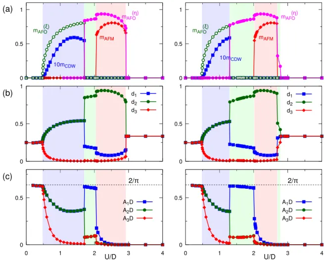 FIG. 6. Left (right) panels show several quantities in the bipartite three-orbital system at the temperature T / D = 0 