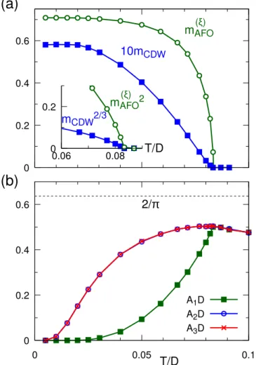 FIG. 8. Temperature dependence of several quantities in the bi- bi-partite three-orbital system at U / D = 1 