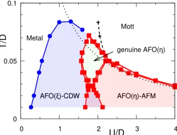 FIG. 9. Phase diagram for the three-orbital Hubbard model on the bipartite lattice. The blue line indicates a second order phase transition, while the red lines delimit the coexistence regions  associ-ated with a first order transition