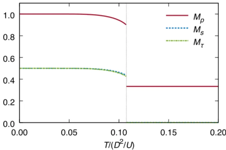 Figure 12 shows the temperature dependence of the mean fields at J = −U/4 with U  = U − 2J