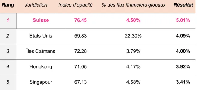 Tableau 2 : Classement d’opacité financière 