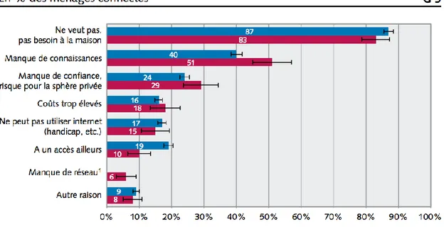 Figure 5 : Raisons pour lesquelles les ménages n’ont pas accès à internet 