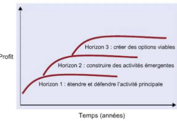 Figure 3 Les trois horizons de la stratégie 