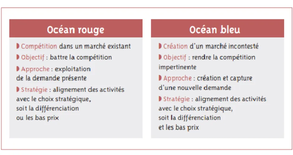 Figure 4 Le modèle stratégique océan bleu 