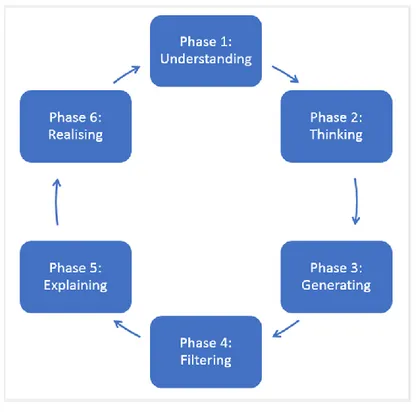 Abbildung 3: Sechs Phasen des Service Design Prozess‘ nach Moritz (2005) 