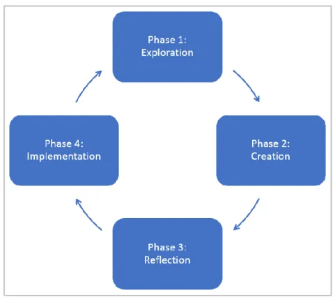 Abbildung 4: Vier Phasen des Service Design Prozess' nach Stickdorn &amp; Schneider (2011)  