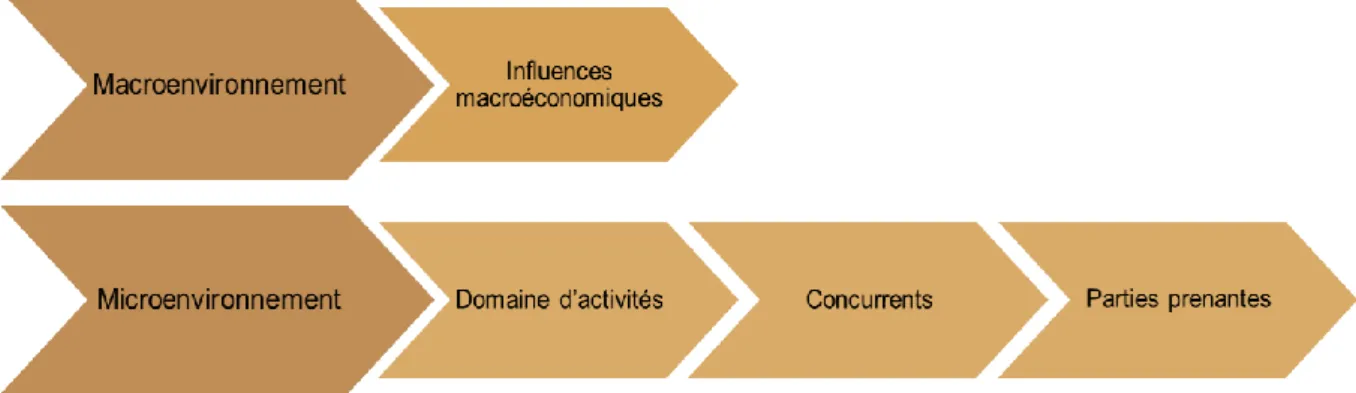Figure 122 – Représentation de la composition de l’environnement   Source : (Johnson, et al., 2014) 