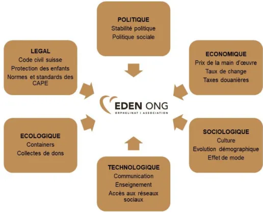 Figure 13 – Modèle PESTEL pour l’ONG Eden  Source : Données récoltées par l’auteur / (Johnson, et al., 2014)                                                        