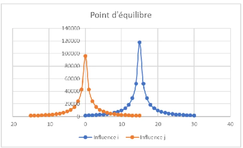 Figure 7 : Point d'équilibre entre Martigny-Région et Sion-Région 