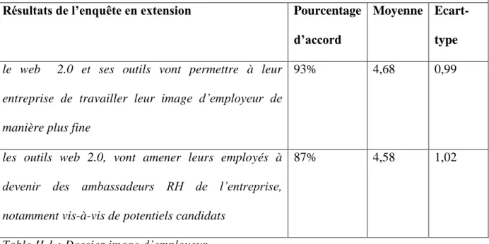 Table II 1 : Dossier image d’employeur 