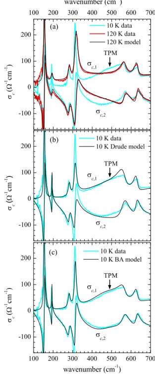 FIG. 1. The real and imaginary parts of the c-axis conductivity, σ c , 1 ( ω ) and σ c , 2 ( ω ), for the Y123 sample with p = 0 