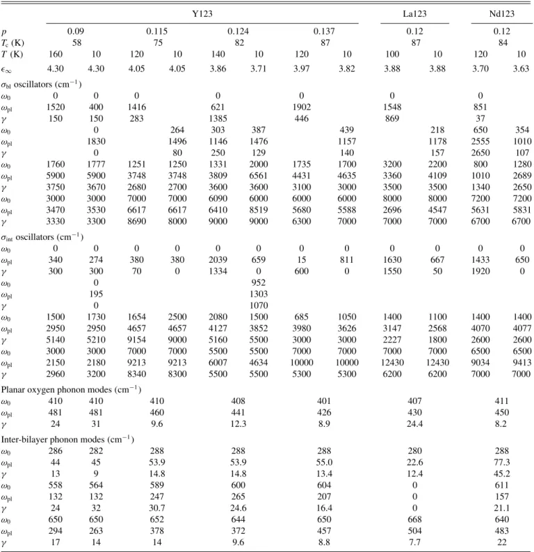 TABLE I. Values of the fitting parameters entering the model formulas: frequencies (ω 0 ), plasma frequencies (ω pl ), and broadening parameters ( γ ) of the oscillators obtained by fitting the high temperature (100–160 K) and the 10 K data of Ln123 crysta