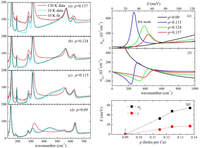FIG. 3. Doping dependence of the BA mode in Y123. Panels (a)–(d) show the T = 10 K spectra of σ c , 1 ( ω ) (cyan lines) and the 120 K spectra (red lines) for Y123 with various values of the doping p