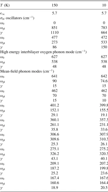 TABLE II. Values of the fitting parameters for slightly under- under-doped Bi2223 entering the model formulas: frequencies ( ω 0 ), plasma frequencies (ω pl ), and broadening parameters (γ ) of the oscillators obtained by fitting the 150 K and 10 K data.