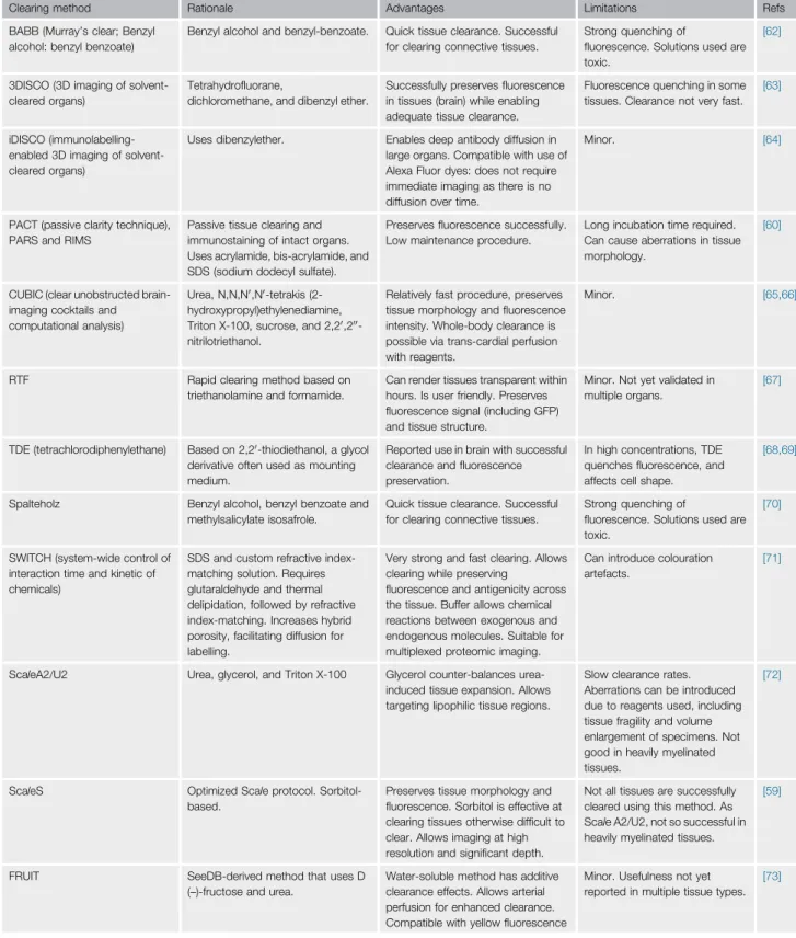 Table 3. Tissue Clearance Methods for SPIM and OPT