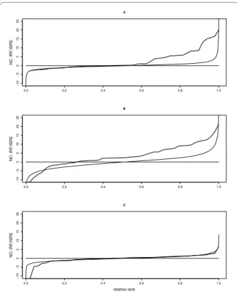 Figure 4 Effects of Tyk2 and LPS on genes with IRF/ISRE TFBS. Ef- Ef-fects of (A) Tyk2 genotype (Wt minus Tyk2-/-), (B) LPS treatment (6  hours of LPS minus control), and (C) genotype by treatment interaction  (difference in LPS induction between Wt and Ty
