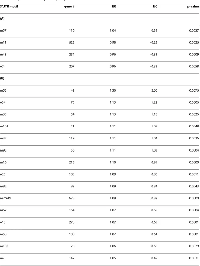 Table 3: Analysis of 3'UTR regulatory sequences