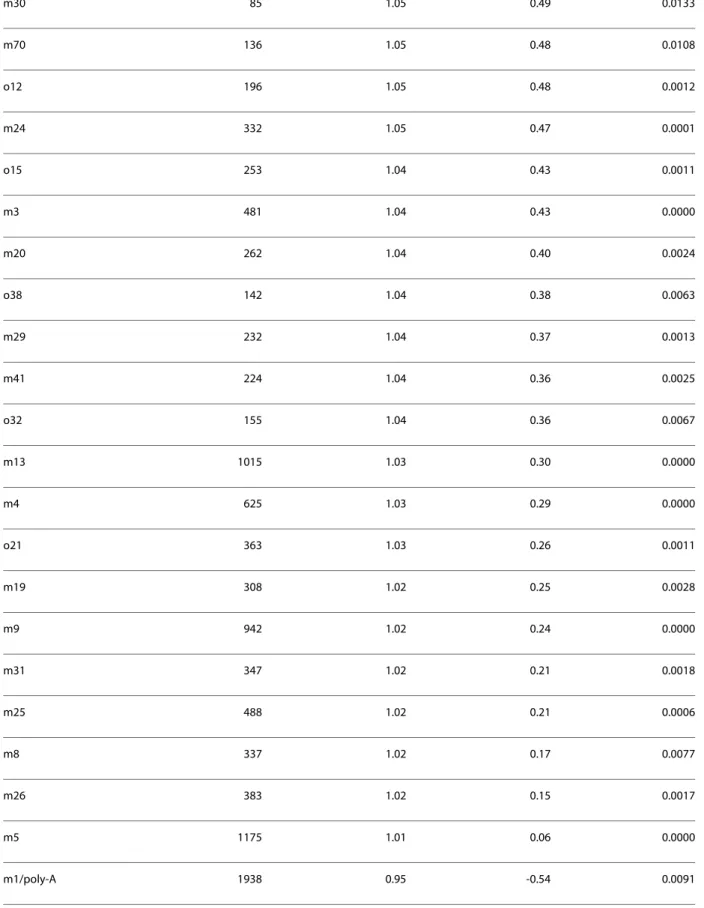 Table 3: Analysis of 3'UTR regulatory sequences (Continued)