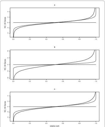 Figure 1 Effects of Tyk2 and LPS on overall gene expression. Ef- Ef-fects of (A) Tyk2 genotype (Wt minus Tyk2-/-), (B) LPS treatment (6  hours of LPS minus control), and (C) genotype by treatment interaction  (difference in LPS induction between Wt and Tyk