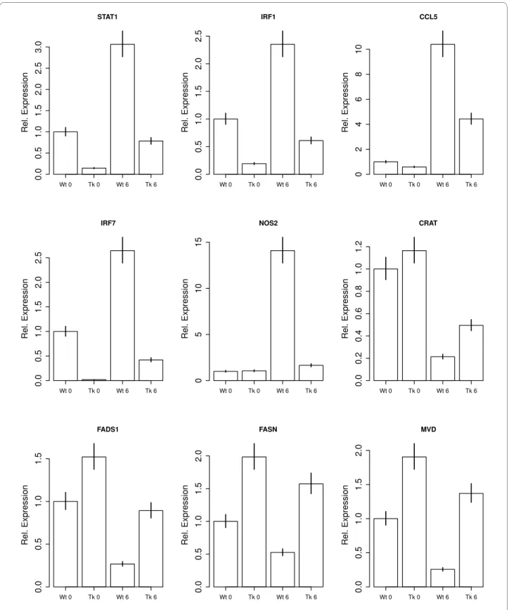 Figure 2 Effects of Tyk2 and LPS on relative expression levels of immune genes and lipid genes