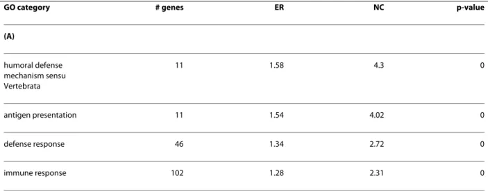 Table 1: Results of gene ontology analysis using the "biological process" annotation