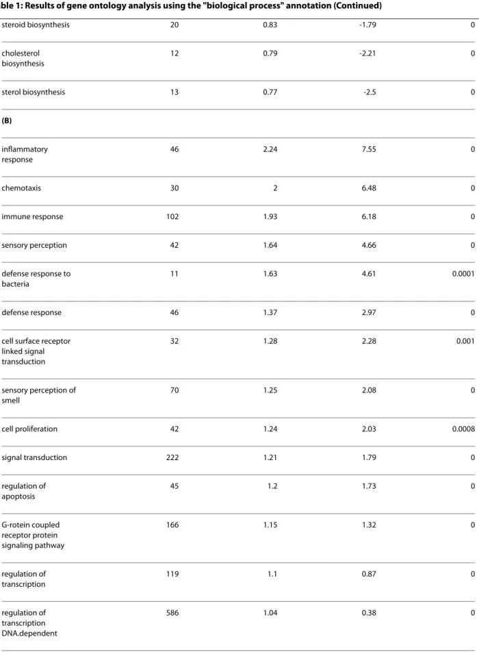 Table 1: Results of gene ontology analysis using the "biological process" annotation (Continued)