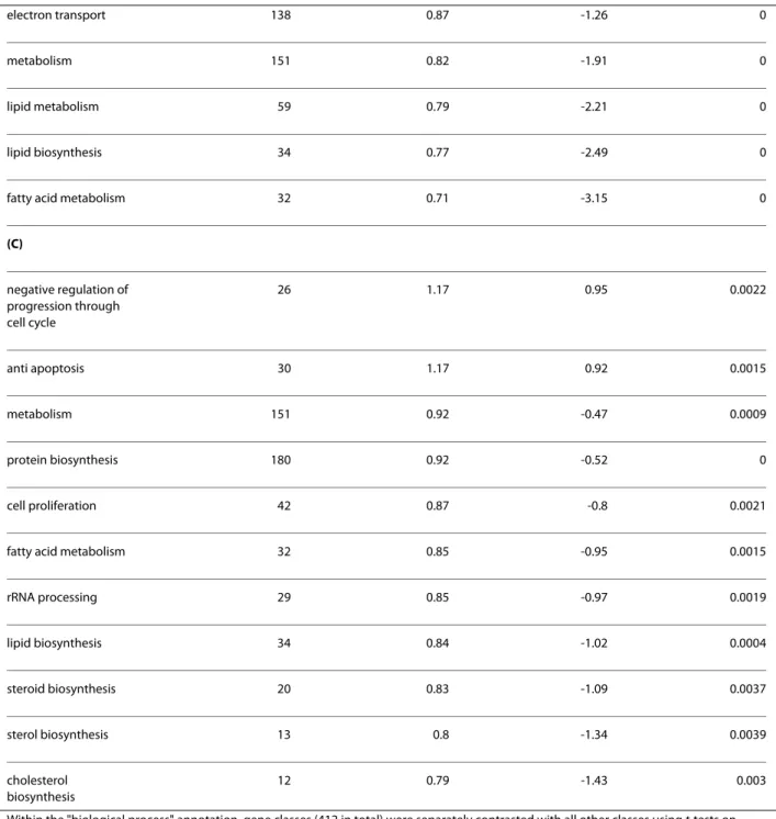 Table 1: Results of gene ontology analysis using the "biological process" annotation (Continued)