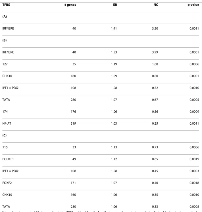 Table 2: Analysis of putative 5'UR TFBSs