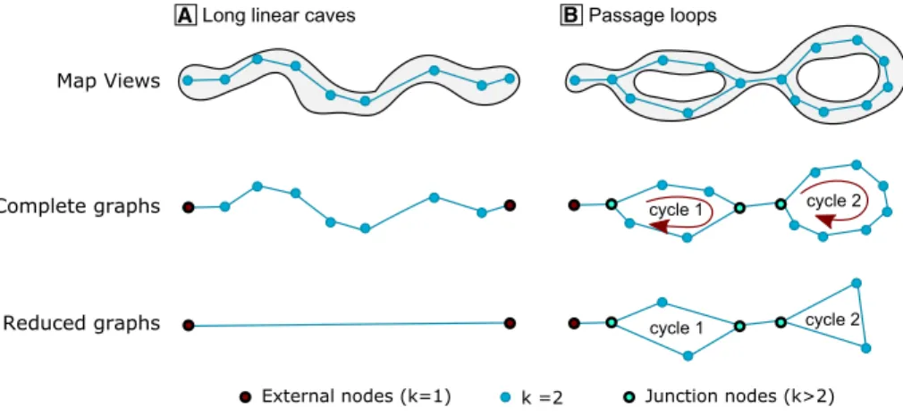 Fig. 5. From ﬁeld data to graphs: (A) Long linear caves; (B) special cases where nodes of degree 2 are kept in the reduced graph to preserve the topology.