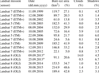 Table 2. Overview of Landsat scenes used. The bare-ice area is given in km 2 and relative to the total study area of 442 km 2 