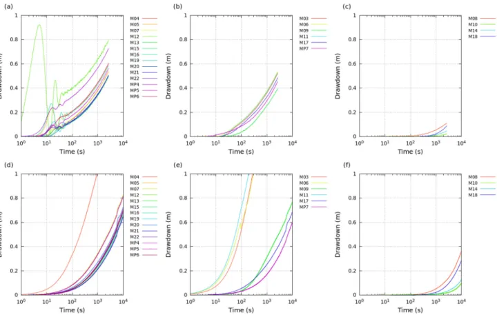Fig. 3. Equivalent (scaled) drawdown observations at early to intermediate times during the pumping test experiments performed at wells M12 (a–c) and M06 (d–f); the drawdown scaling was performed based on a pumping rate of 2  10 2 m 3 s 1 .