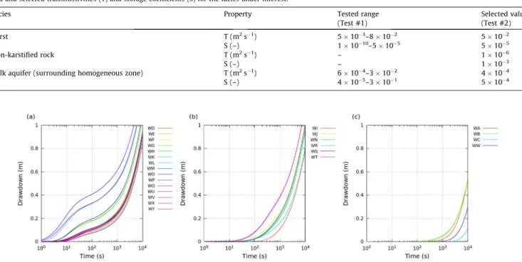 Fig. 7. Simulated drawdown responses during a pumping-test experiment at the center of the domain (Well M): hydraulic behaviors 1 (a), 2 (b) and 3 (c).