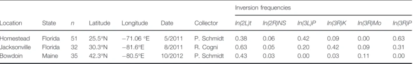Table 1 Summary of samples used in this study and estimates of inversion frequencies.