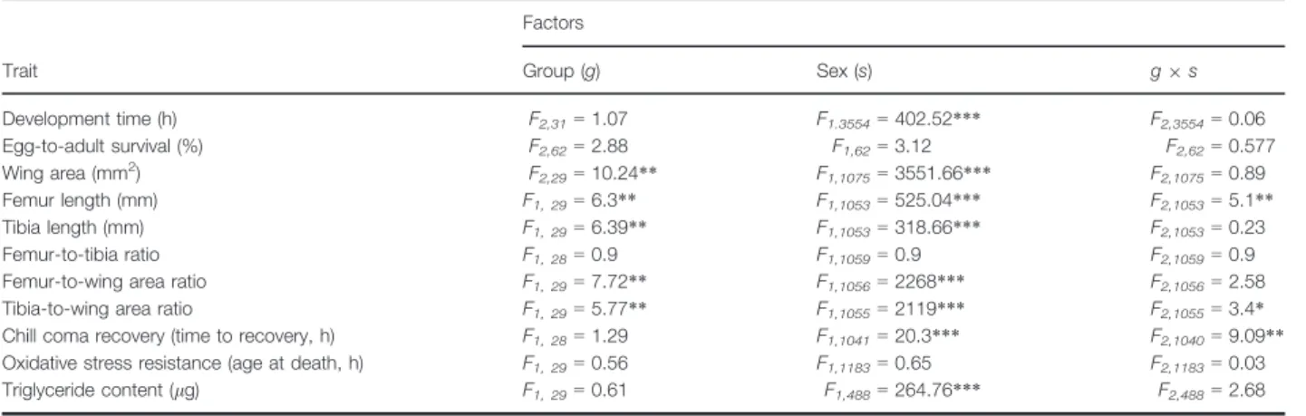 Table 2 Mixed-effects ANOVA tables for phenotypic analyses.