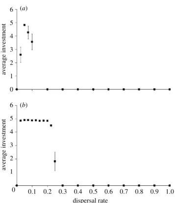 Figure 2. Simulation results for the evolution of cooperation in a population of 500 individuals, subdivided into 100 interaction groups