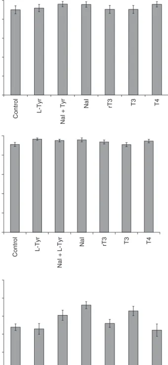 Fig. 2 Effects of tyrosine, iodine, and THs on
