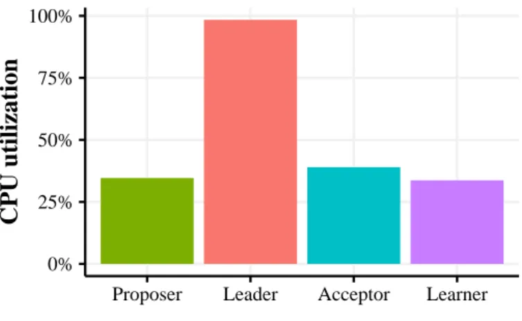 Figure 2.1. The leader is the bottleneck in a software-based Paxos deployment.