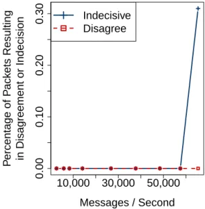 Figure 3.2. The percentage of messages in which learners either disagree, or cannot make a decision.