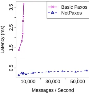 Figure 3.3. The throughput vs. latency for basic Paxos and NetPaxos.