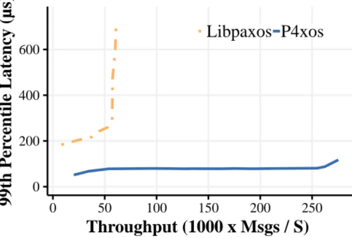 Figure 4.3. The end-to-end throughput vs. latency for Echo.