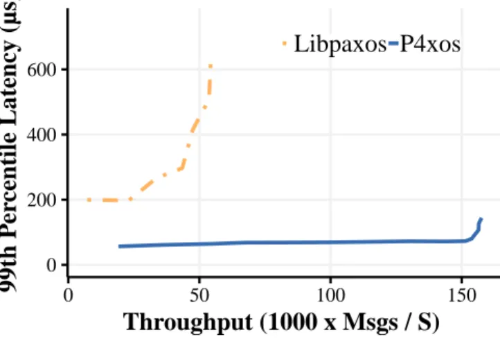 Figure 4.5. The end-to-end throughput vs. latency for LevelDB.