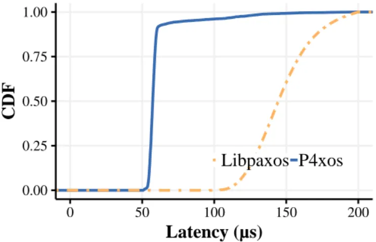 Figure 4.6. The end-to-end latency CDF of LevelDB.