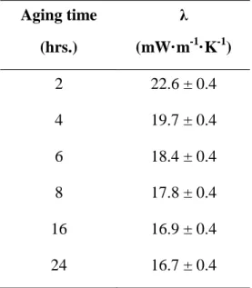 Table S1. Influence of aging time on the thermal conductivity ( λ) of PES-silica aerogel  composites