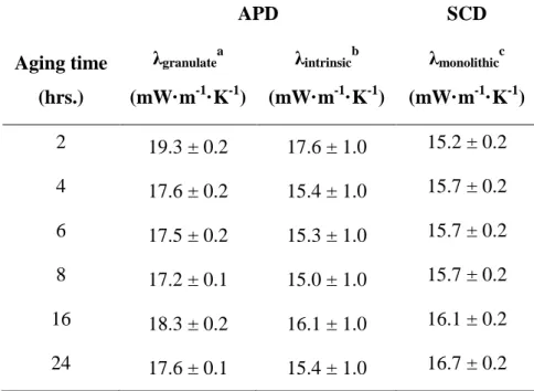 Table S2. Thermal conductivity of APD and SCD silica aerogels. 