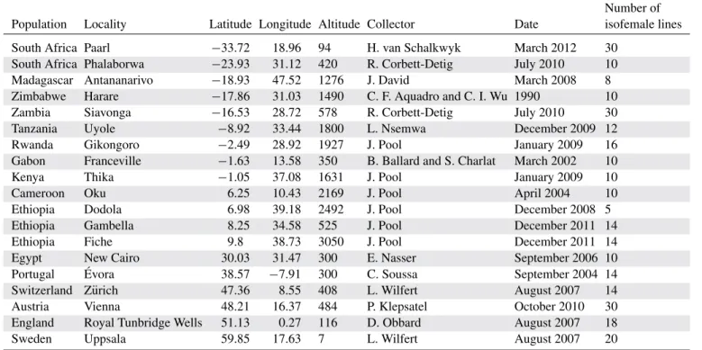 Table 1. Populations used in this study. See Materials and Methods for further details 1 .