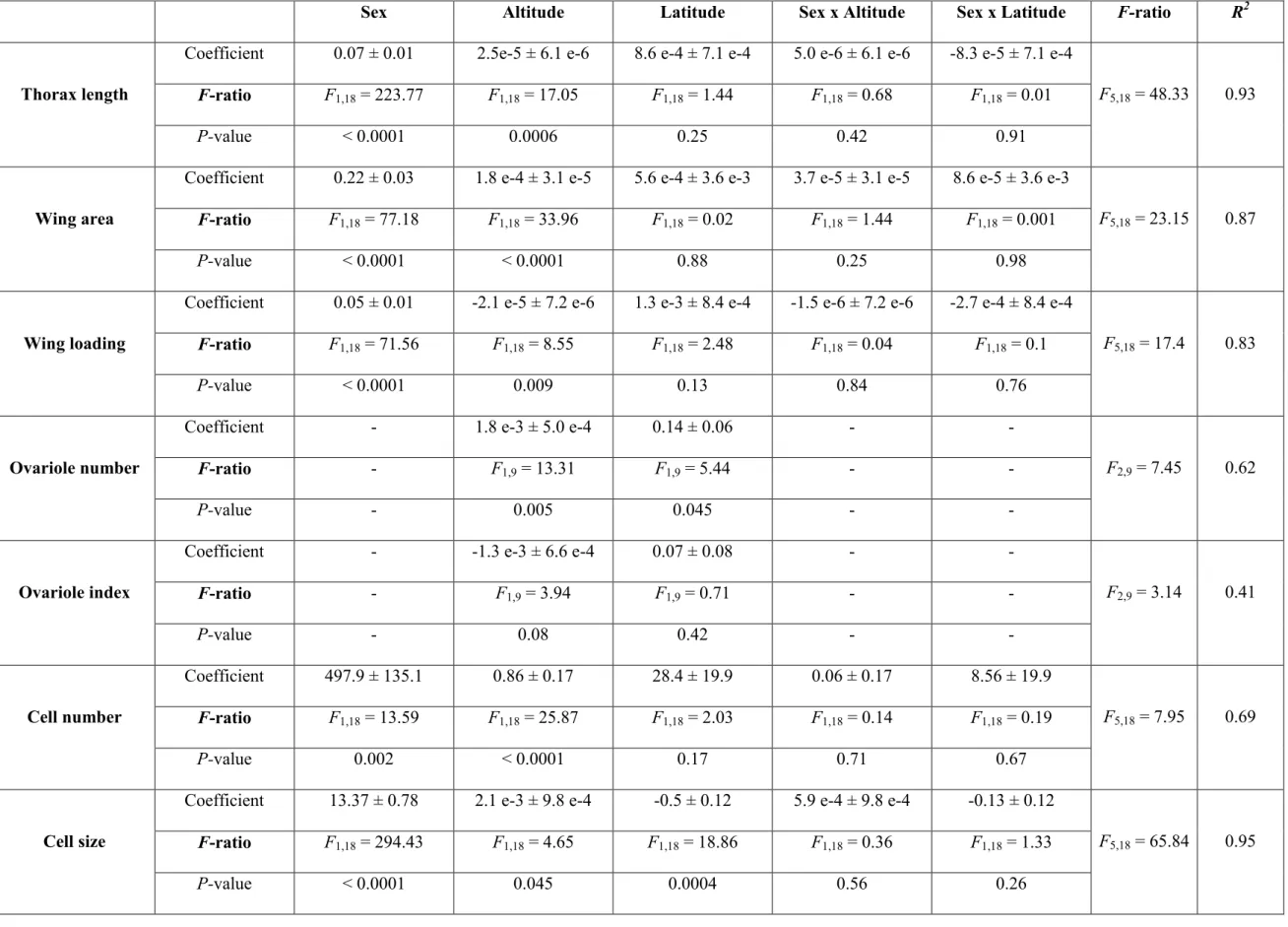 Table S2. Multiple regression analyses of the effects of altitude, latitude and sex on variation in morphological traits in populations from latitudes between 30°N and 30°S