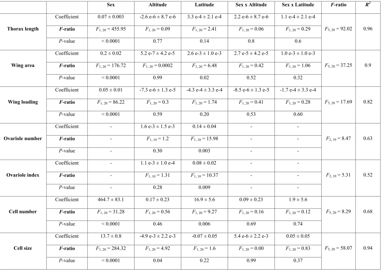 Table S3. Multiple regression analyses of the effects of altitude, latitude and sex on variation in morphological traits in populations with elevations below 1500 m AMSL