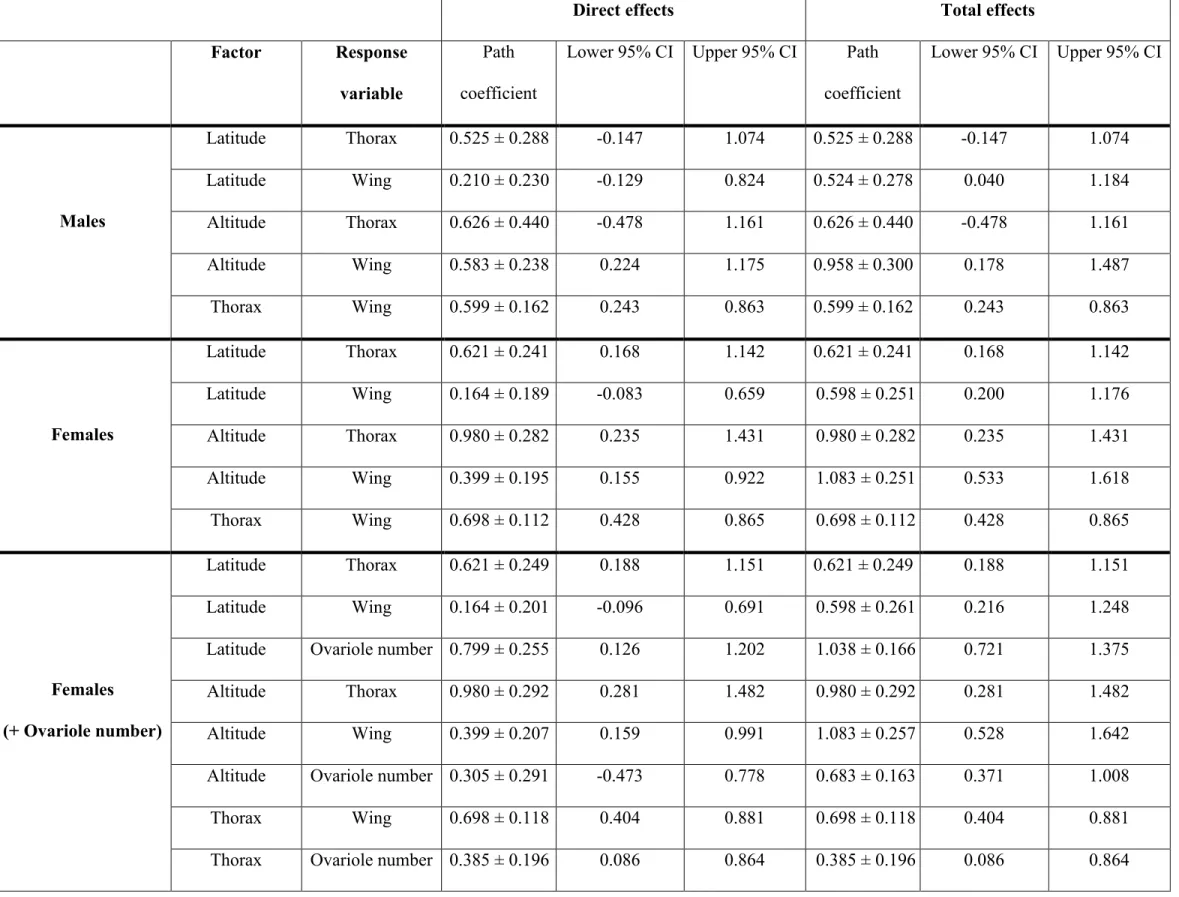 Table S4. Path coefficients and their 95% confidence limits from the path model of altitudinal and latitudinal effects on thorax length, wing area and ovariole number